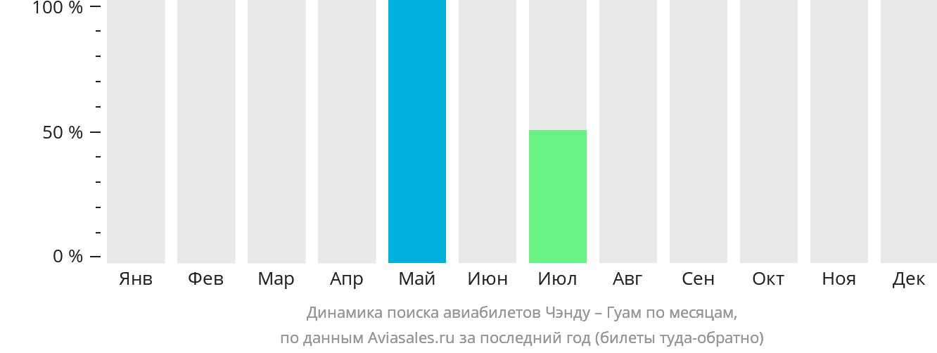 Динамика поиска авиабилетов из Чэнду в Гуам по месяцам