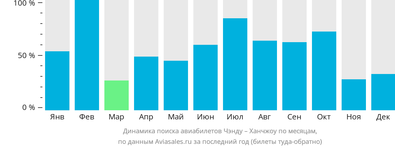 Динамика поиска авиабилетов из Чэнду в Ханчжоу по месяцам