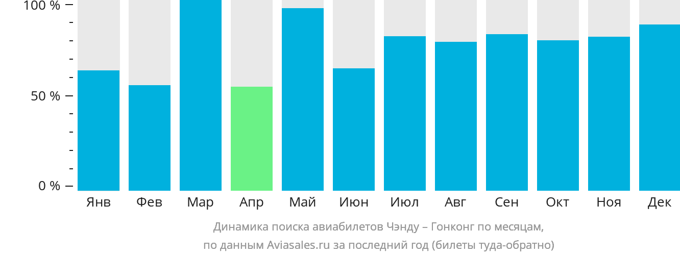 Динамика поиска авиабилетов из Чэнду в Гонконг по месяцам