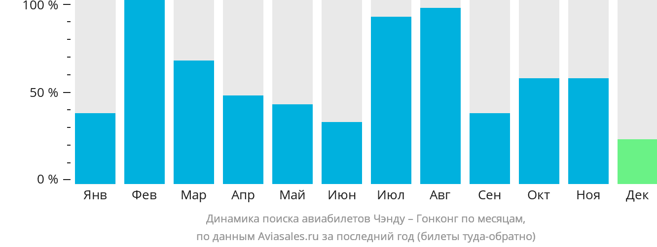 Динамика поиска авиабилетов из Чэнду в Гонконг по месяцам