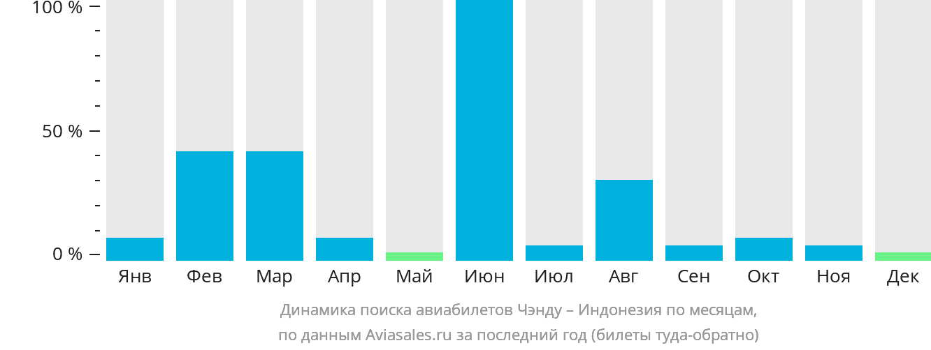 Динамика поиска авиабилетов из Чэнду в Индонезию по месяцам