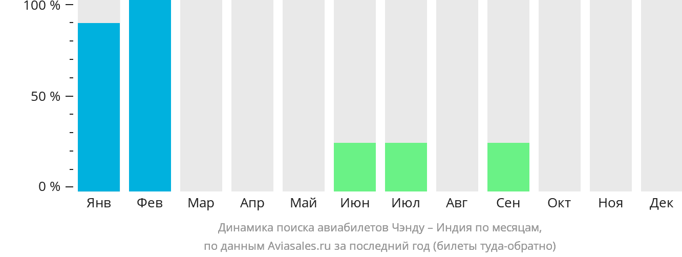 Динамика поиска авиабилетов из Чэнду в Индию по месяцам