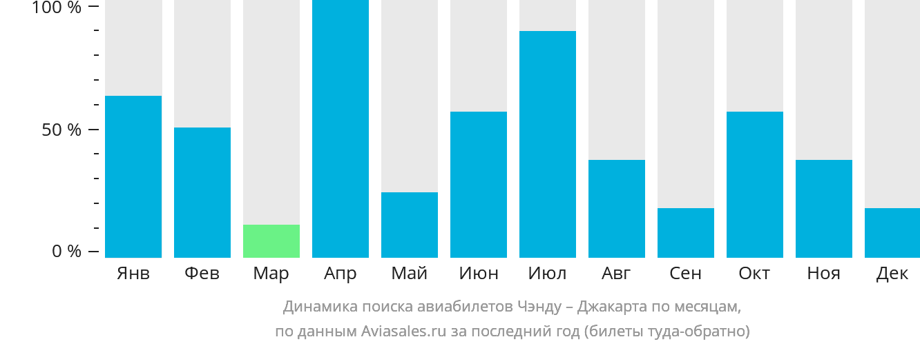 Динамика поиска авиабилетов из Чэнду в Джакарту по месяцам