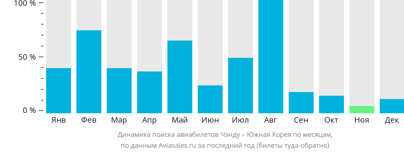 Динамика поиска авиабилетов из Чэнду в Южную Корею по месяцам
