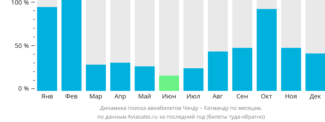 Динамика поиска авиабилетов из Чэнду в Катманду по месяцам
