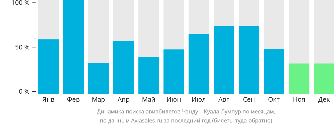 Динамика поиска авиабилетов из Чэнду в Куала-Лумпур по месяцам
