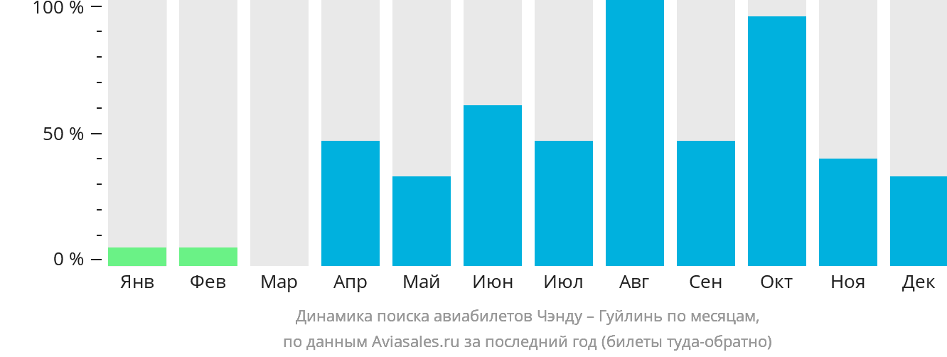 Динамика поиска авиабилетов из Чэнду в Гуйлинь по месяцам
