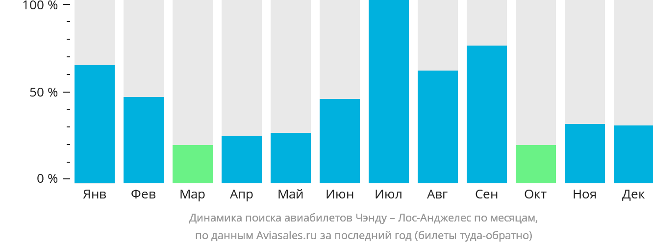 Динамика поиска авиабилетов из Чэнду в Лос-Анджелес по месяцам