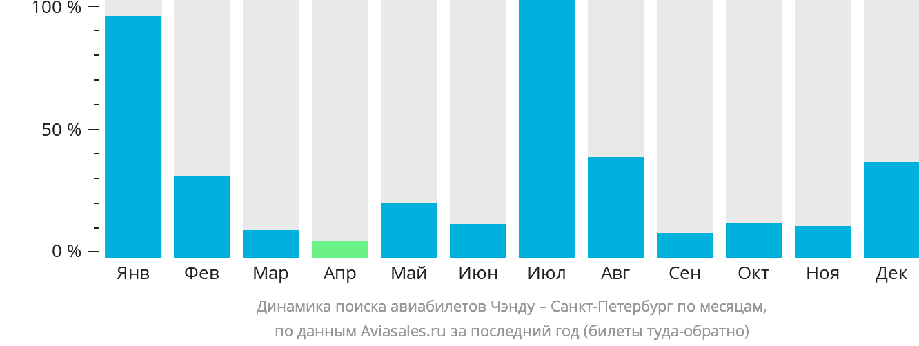 Динамика поиска авиабилетов из Чэнду в Санкт-Петербург по месяцам