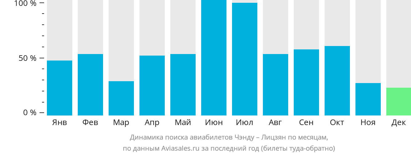 Динамика поиска авиабилетов из Чэнду в Лицзян по месяцам