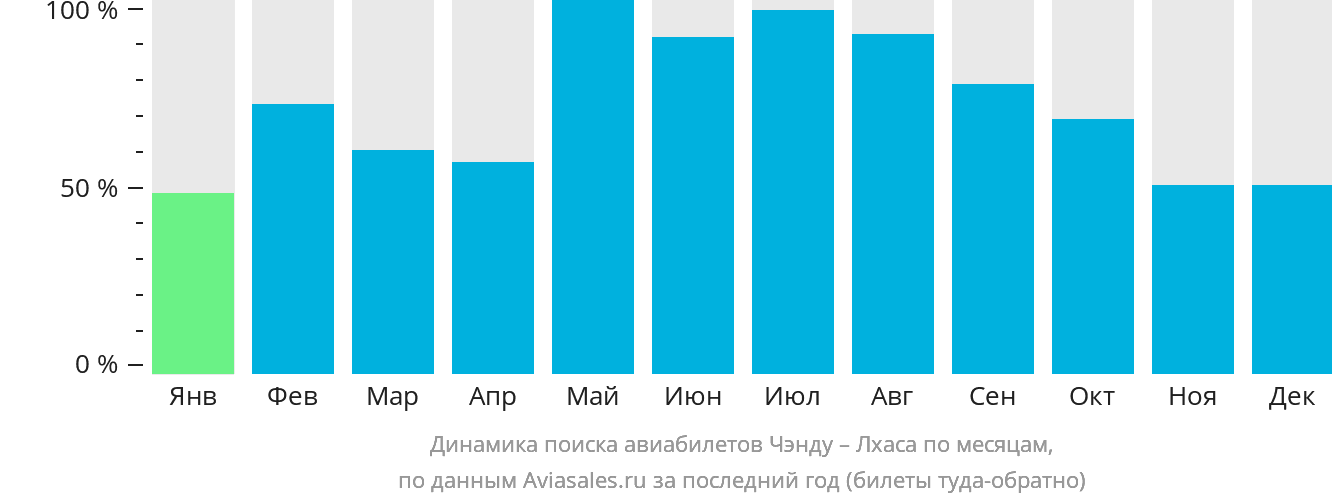 Динамика поиска авиабилетов из Чэнду в Лхасу по месяцам