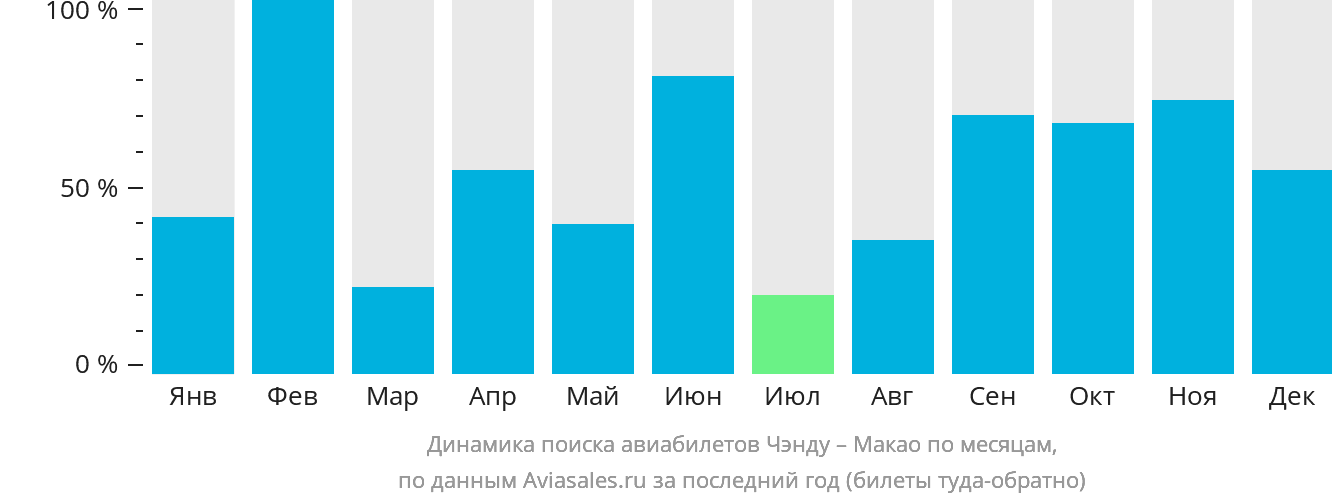 Динамика поиска авиабилетов из Чэнду в Макао по месяцам