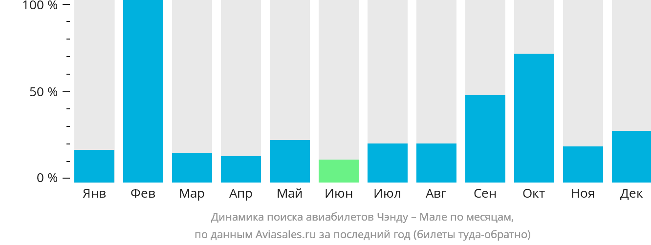 Динамика поиска авиабилетов из Чэнду в Мале по месяцам