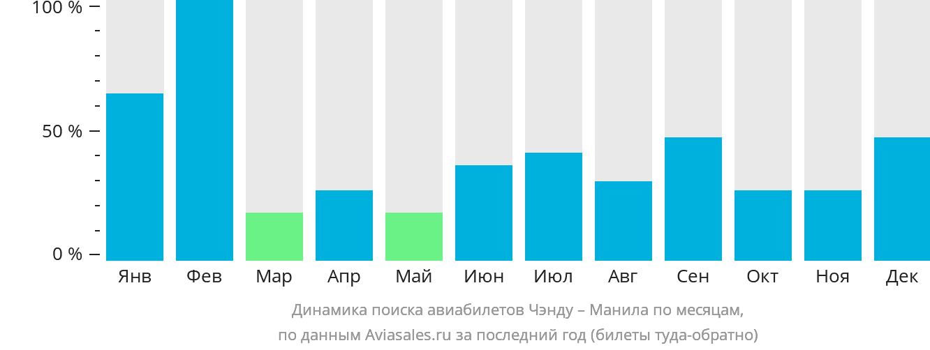 Динамика поиска авиабилетов из Чэнду в Манилу по месяцам