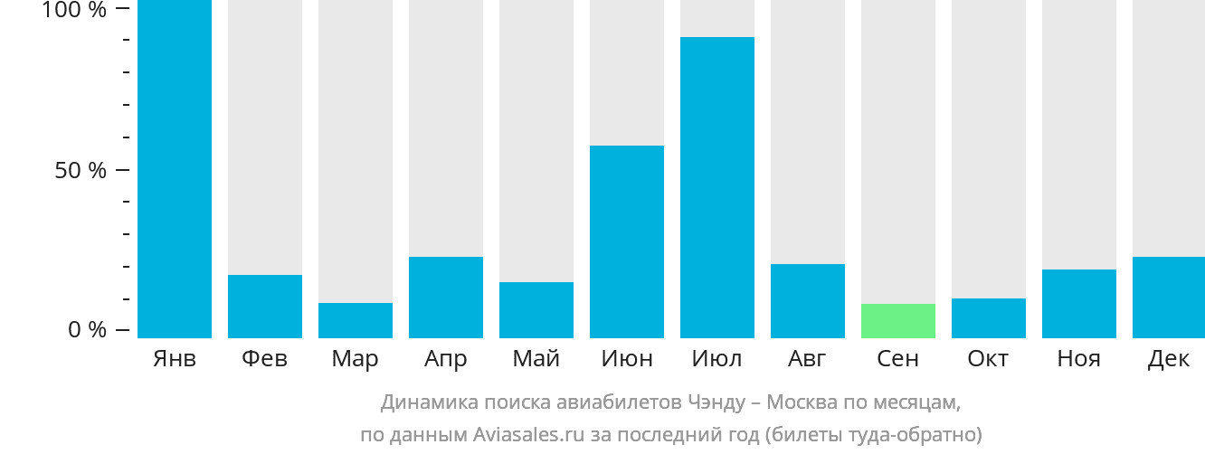 Динамика поиска авиабилетов из Чэнду в Москву по месяцам