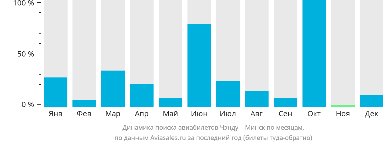 Динамика поиска авиабилетов из Чэнду в Минск по месяцам