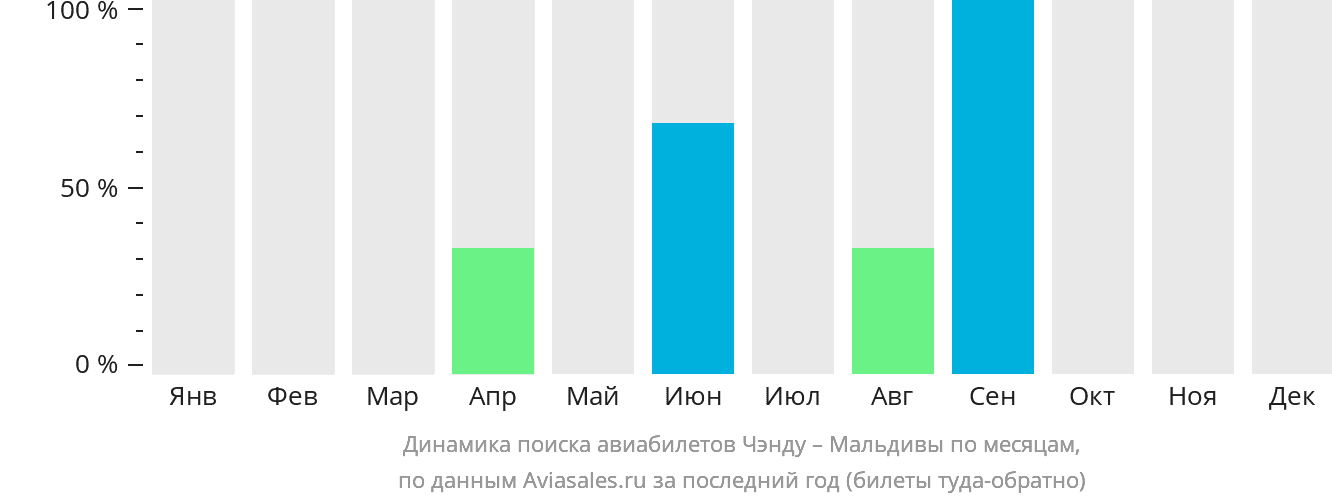 Динамика поиска авиабилетов из Чэнду на Мальдивы по месяцам
