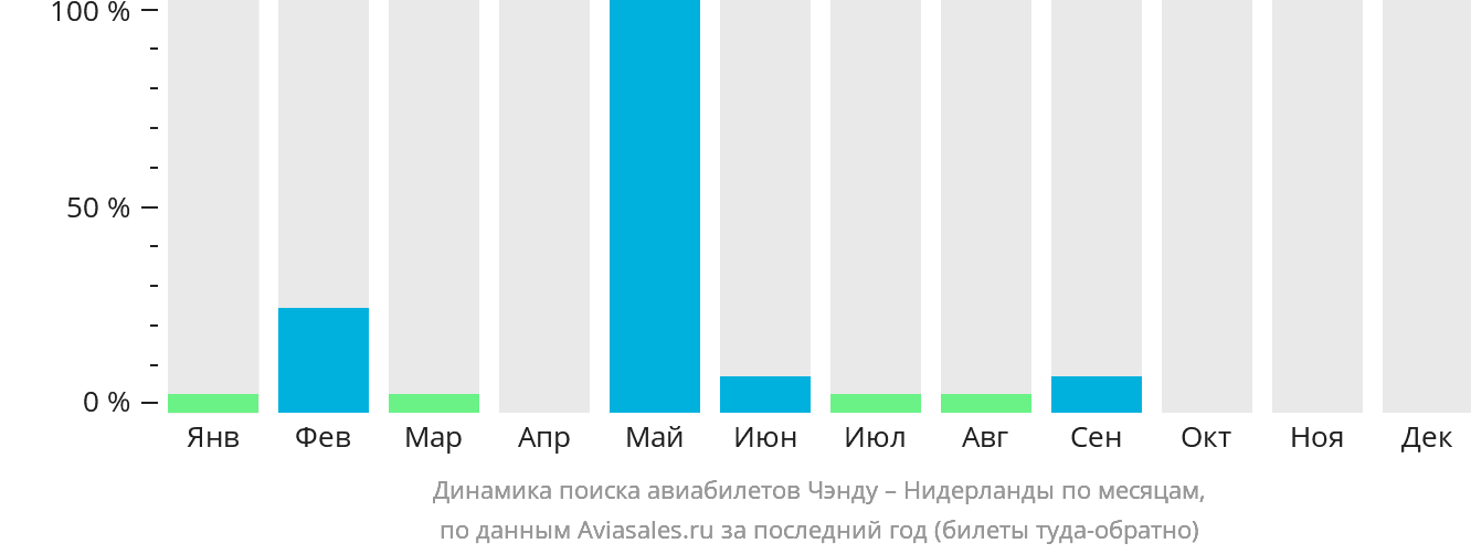 Динамика поиска авиабилетов из Чэнду в Нидерланды по месяцам