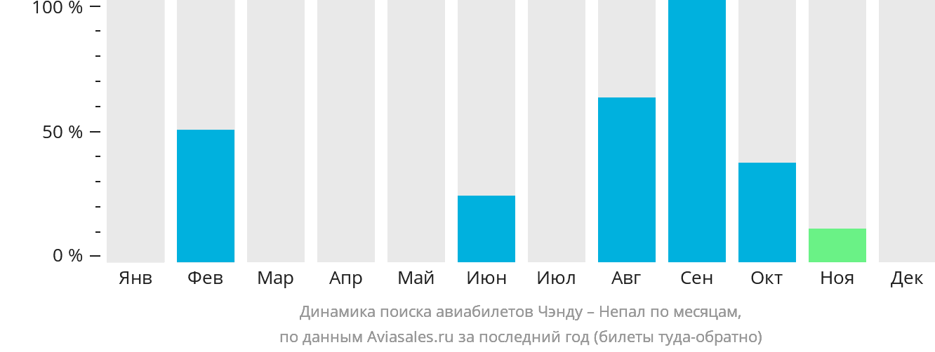 Динамика поиска авиабилетов из Чэнду в Непал по месяцам