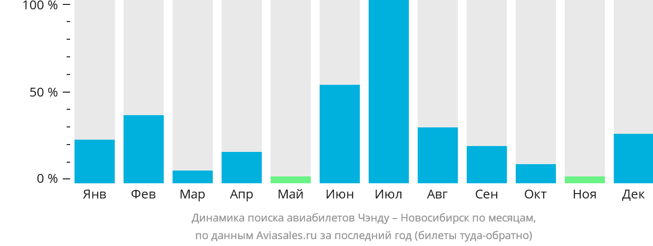 Динамика поиска авиабилетов из Чэнду в Новосибирск по месяцам