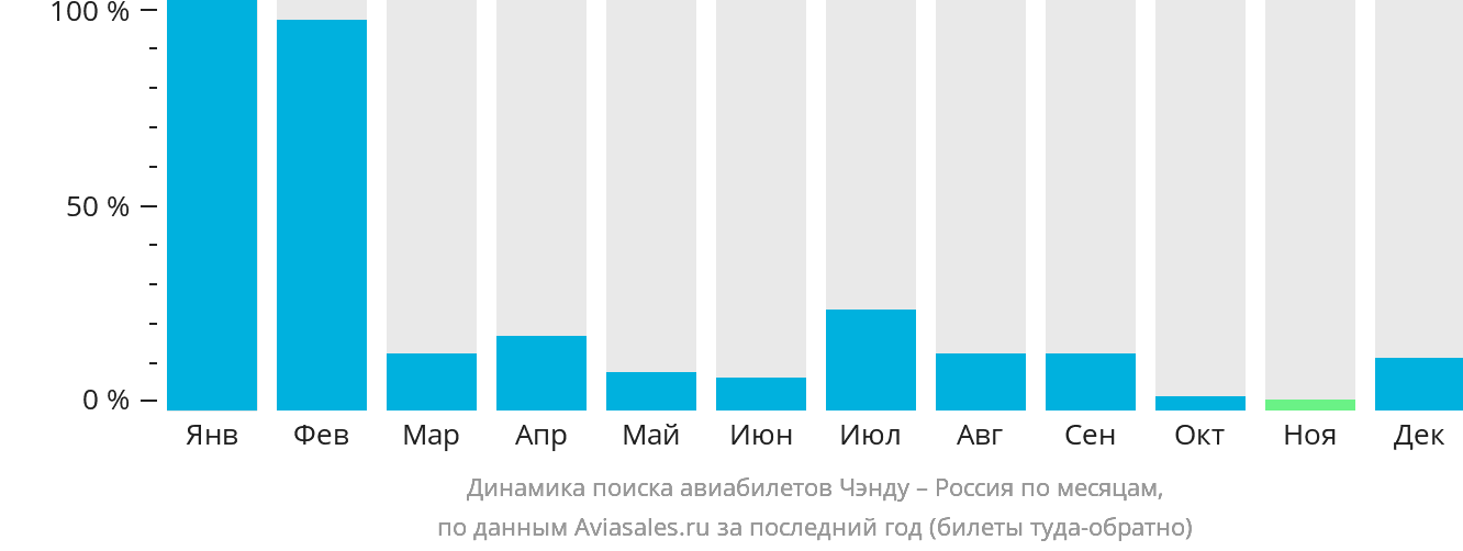 Динамика поиска авиабилетов из Чэнду в Россию по месяцам