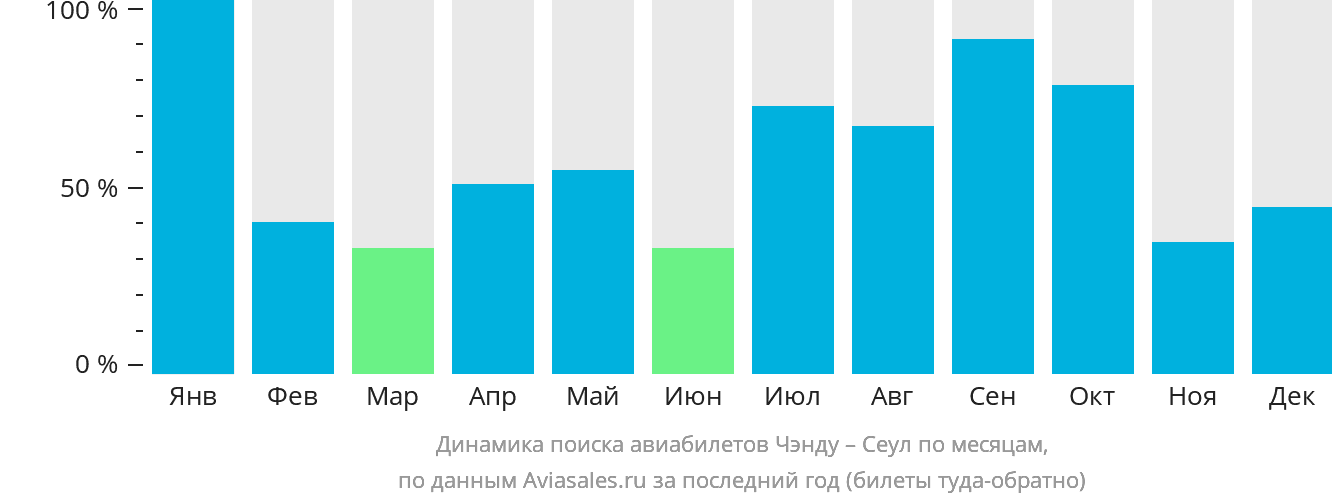 Динамика поиска авиабилетов из Чэнду в Сеул по месяцам