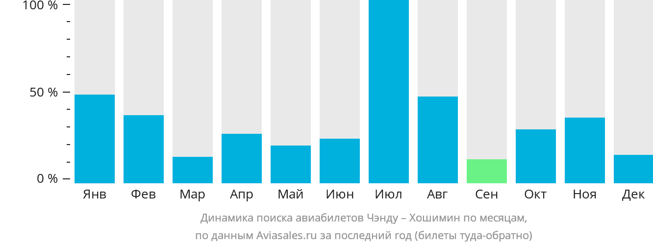 Динамика поиска авиабилетов из Чэнду в Хошимин по месяцам