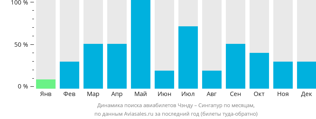 Динамика поиска авиабилетов из Чэнду в Сингапур по месяцам