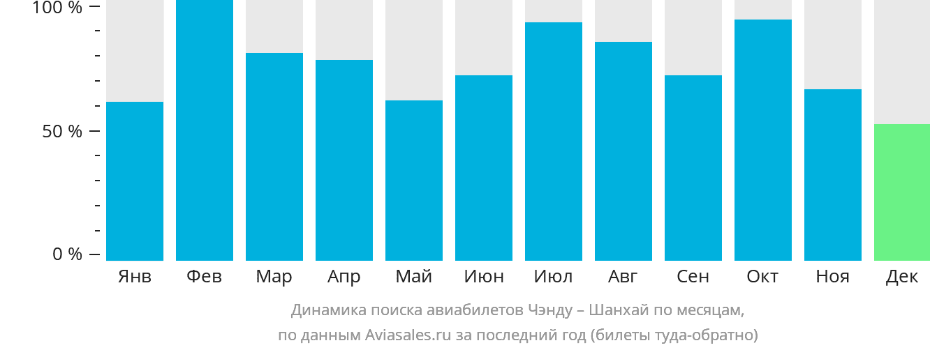 Динамика поиска авиабилетов из Чэнду в Шанхай по месяцам