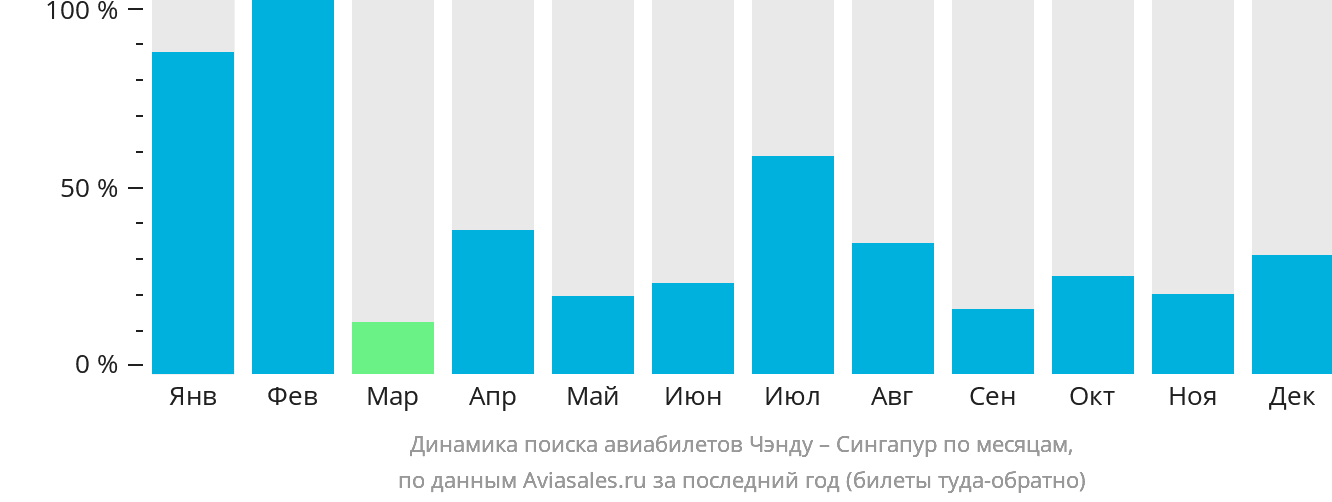 Динамика поиска авиабилетов из Чэнду в Сингапур по месяцам