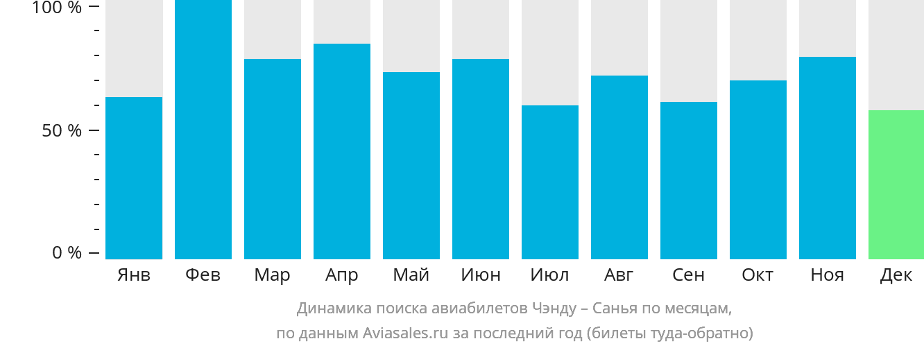 Динамика поиска авиабилетов из Чэнду в Санья по месяцам