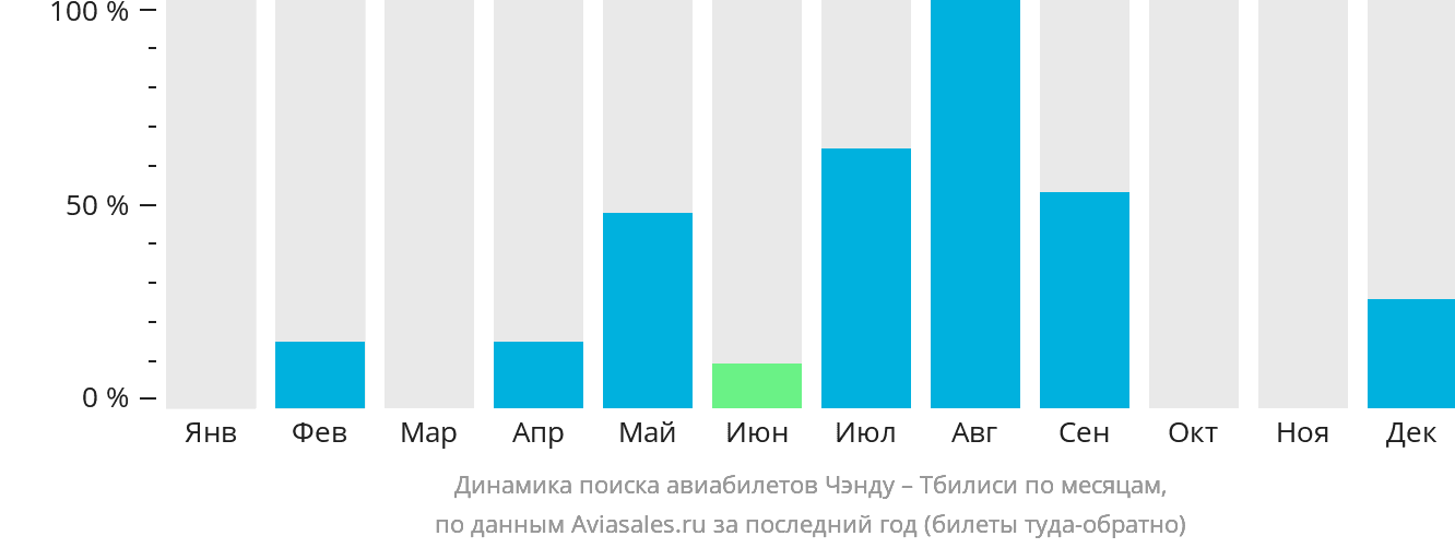 Динамика поиска авиабилетов из Чэнду в Тбилиси по месяцам