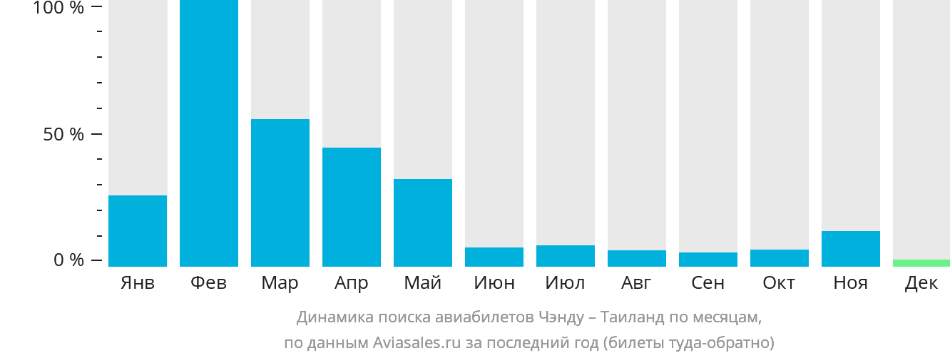 Динамика поиска авиабилетов из Чэнду в Таиланд по месяцам