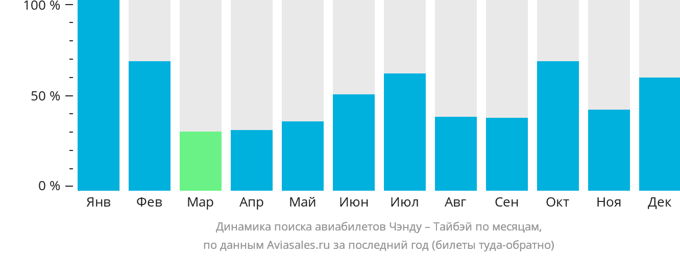 Динамика поиска авиабилетов из Чэнду в Тайбэй по месяцам