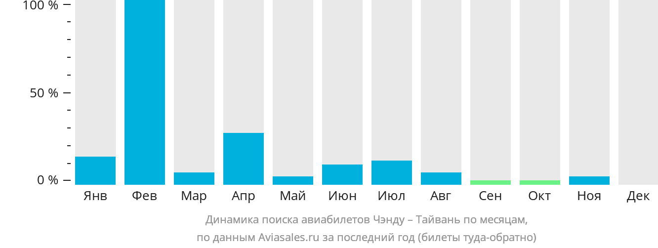 Динамика поиска авиабилетов из Чэнду на Тайвань по месяцам
