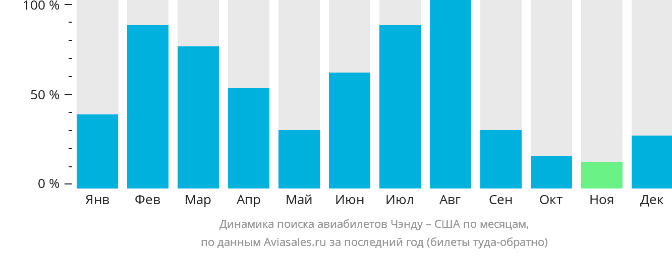 Динамика поиска авиабилетов из Чэнду в США по месяцам