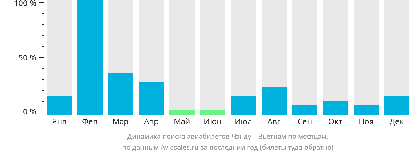 Динамика поиска авиабилетов из Чэнду в Вьетнам по месяцам