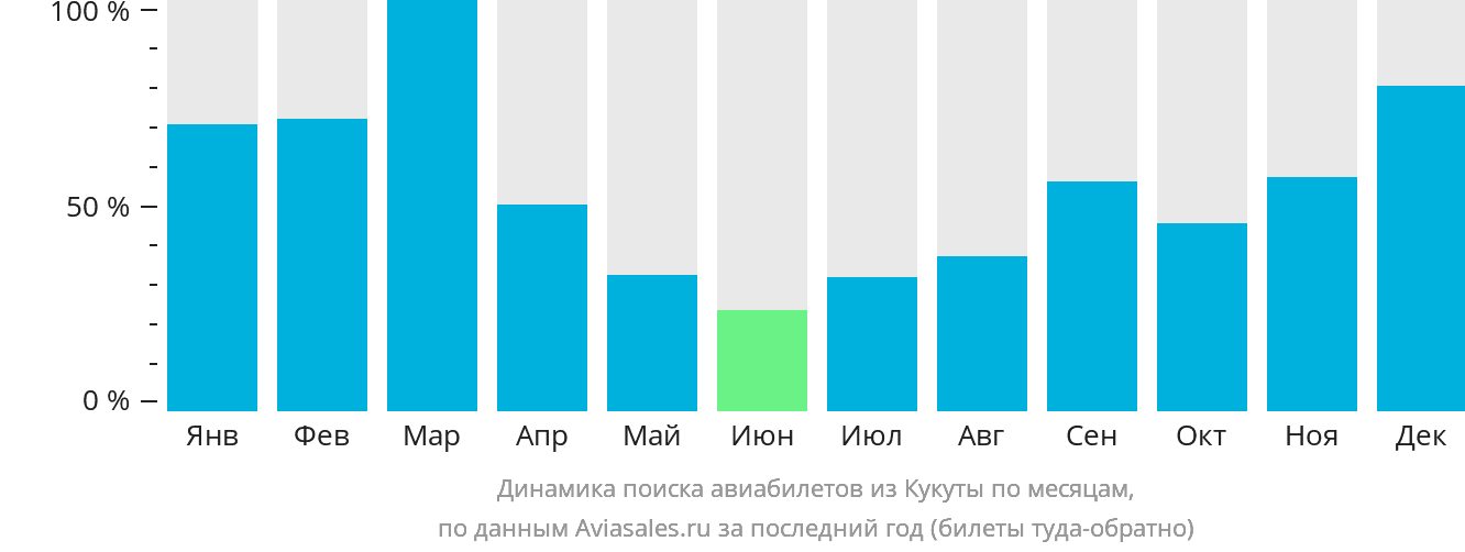 Динамика поиска авиабилетов из Кукуты по месяцам