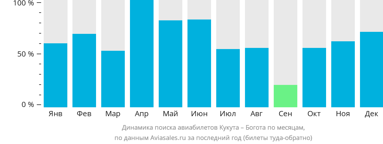 Динамика поиска авиабилетов из Кукуты в Боготу по месяцам