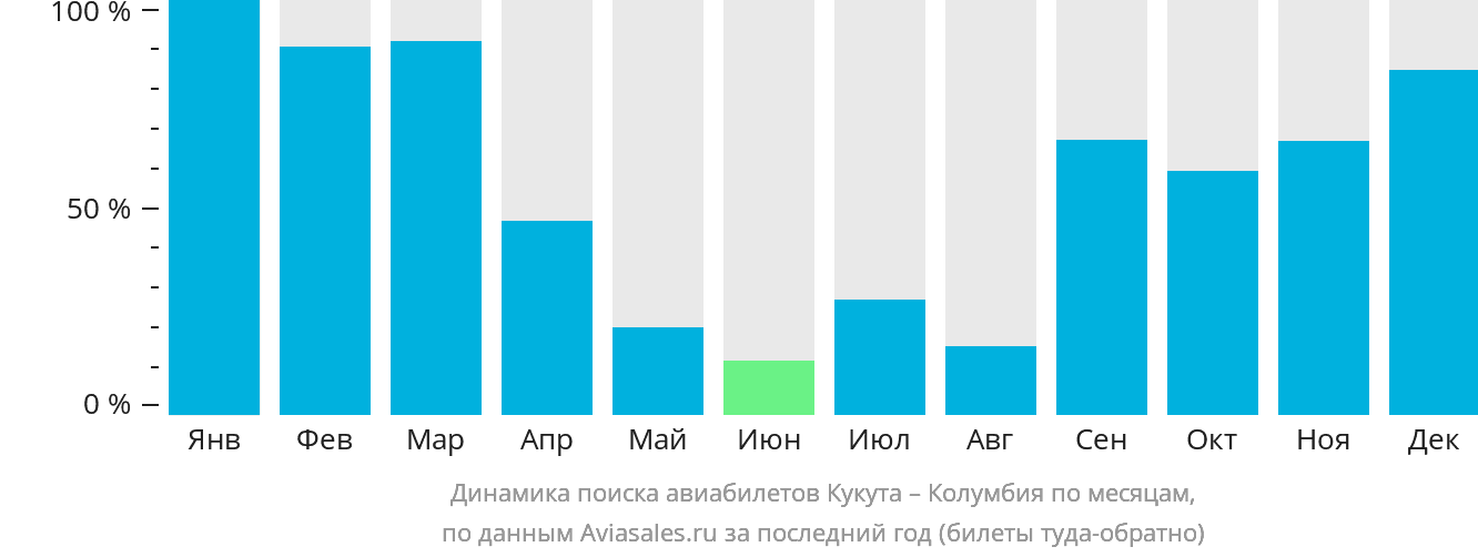 Динамика поиска авиабилетов из Кукуты в Колумбию по месяцам