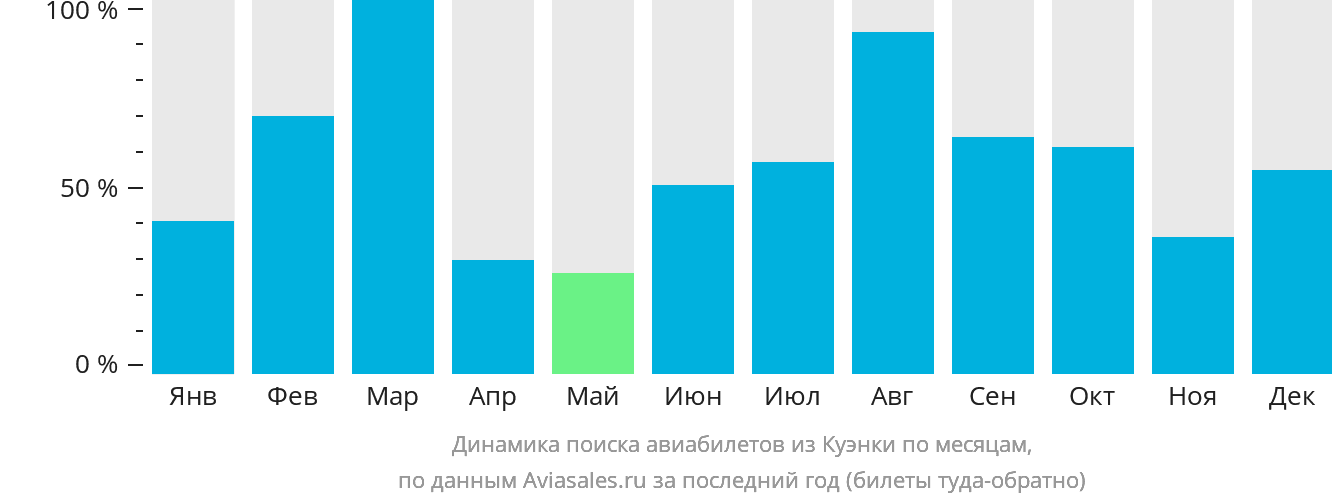Динамика поиска авиабилетов из Куэнки по месяцам
