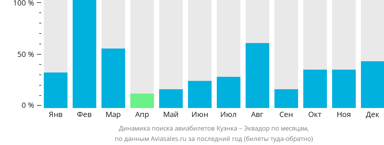 Динамика поиска авиабилетов из Куэнки в Эквадор по месяцам