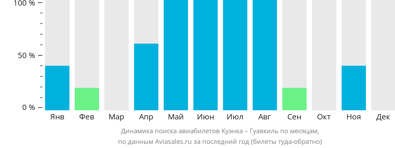 Динамика поиска авиабилетов из Куэнки в Гуаякиль по месяцам