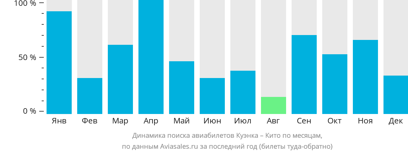 Динамика поиска авиабилетов из Куэнки в Кито по месяцам