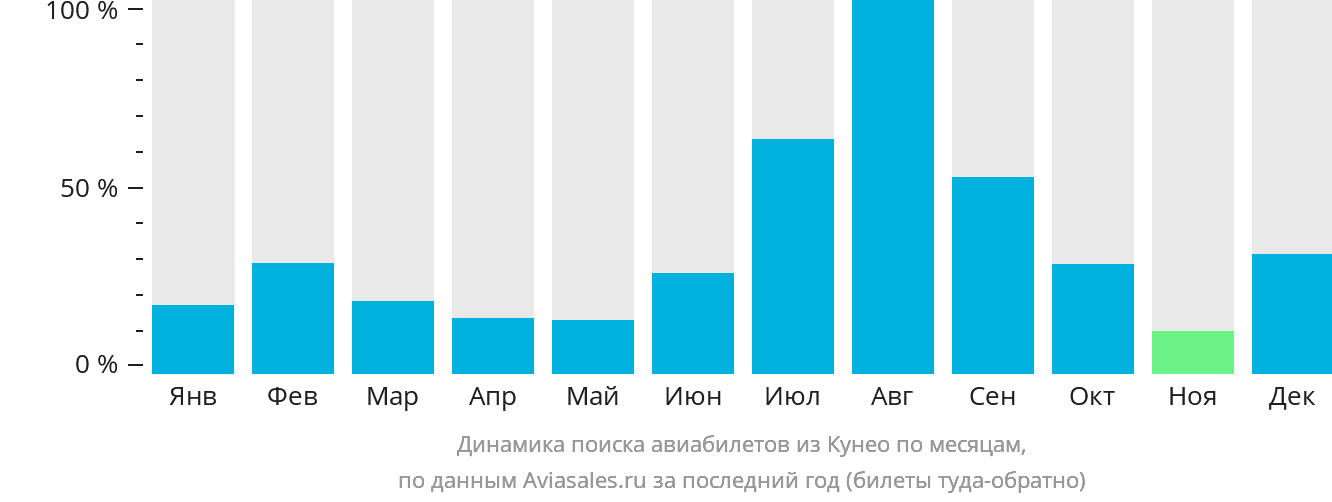 Динамика поиска авиабилетов из Кунео по месяцам