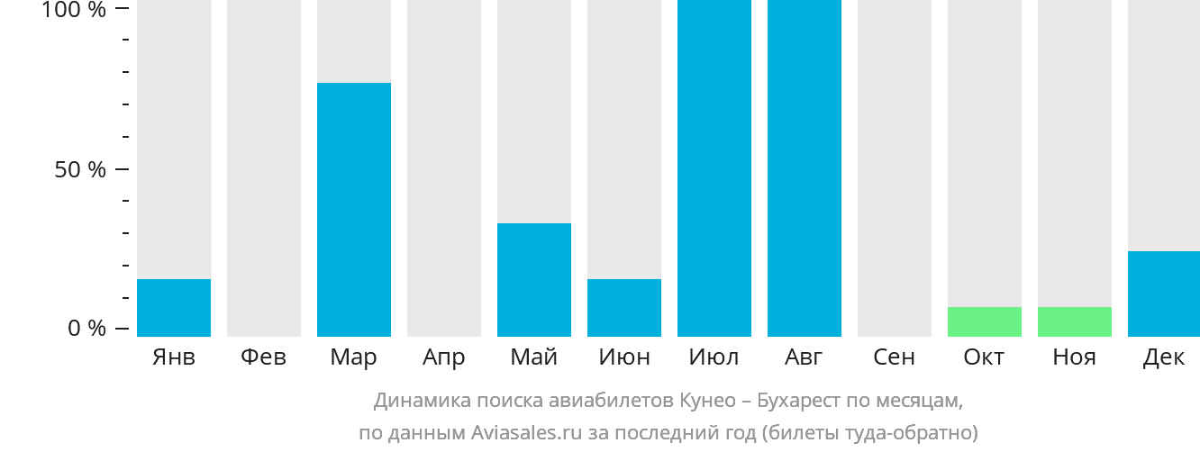 Динамика поиска авиабилетов из Кунео в Бухарест по месяцам
