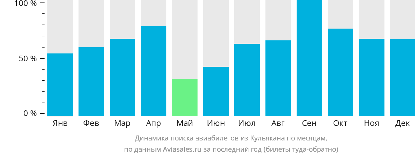 Динамика поиска авиабилетов из Кульякана по месяцам