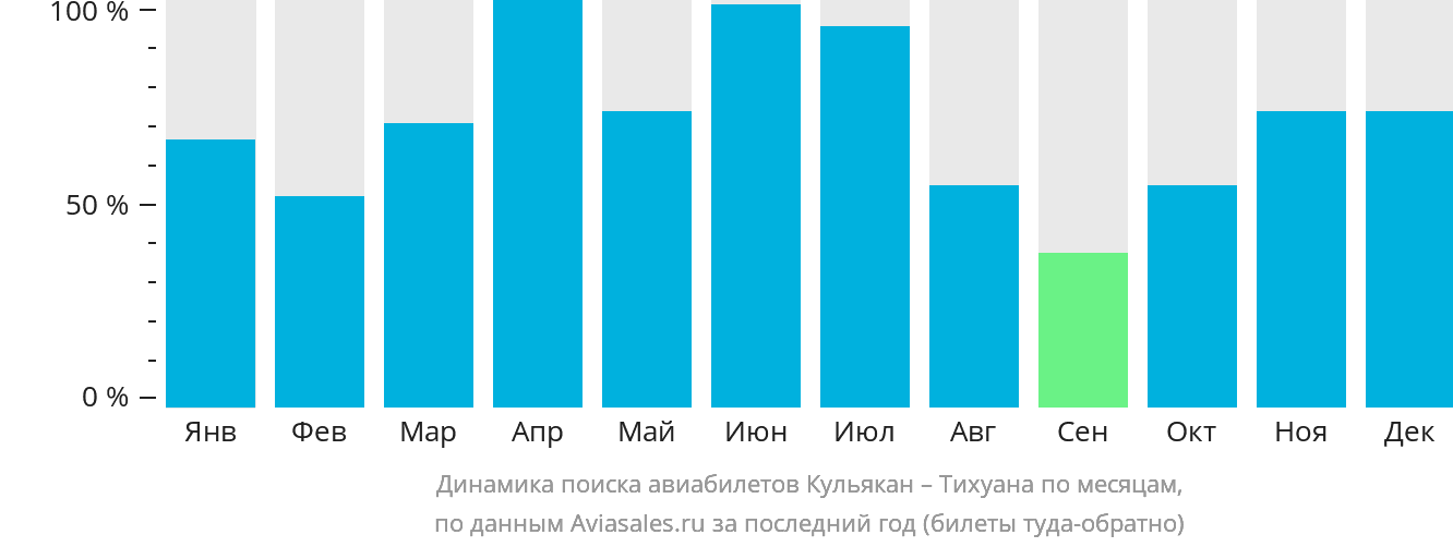 Динамика поиска авиабилетов из Кульякана в Тихуану по месяцам