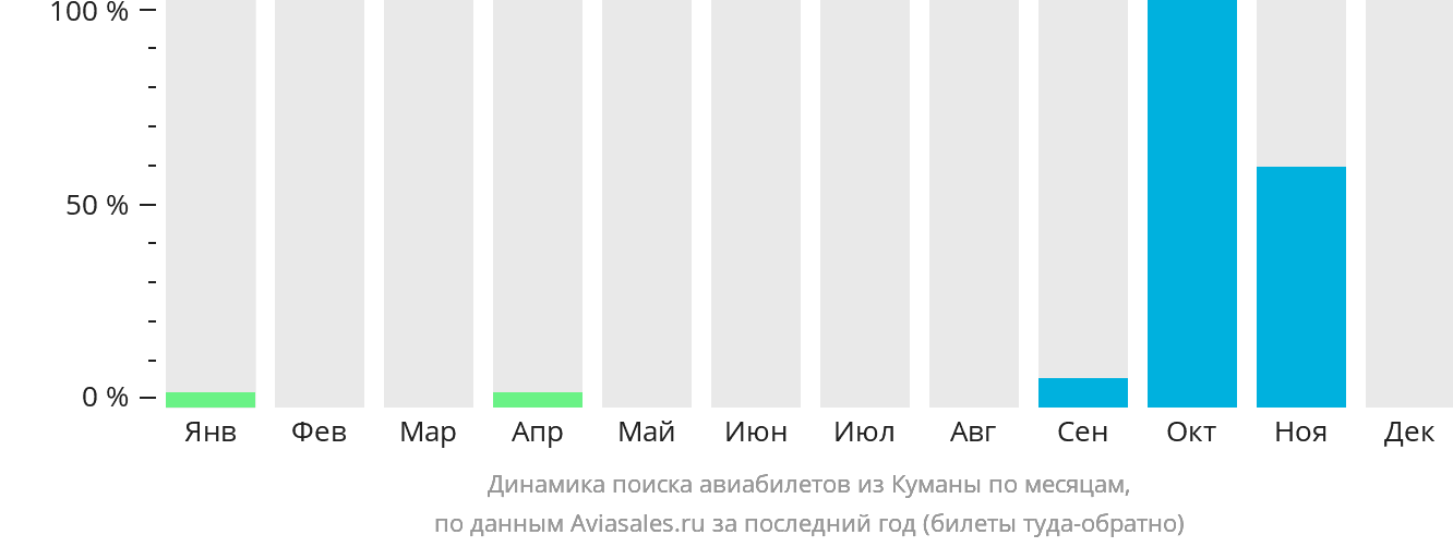 Динамика поиска авиабилетов из Куманы по месяцам