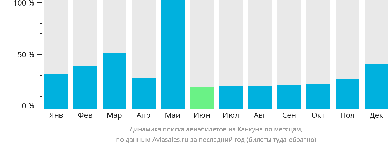 Динамика поиска авиабилетов из Канкуна по месяцам